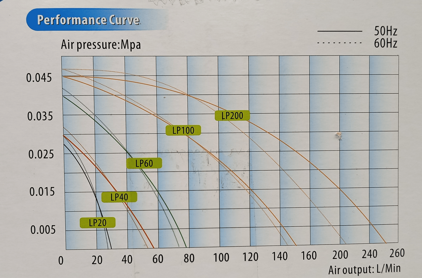 Aireador Resun LP - 20 – Potencia y Eficiencia para Piscicultura y Acuarios - Discus Roa Fish